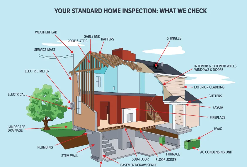 Standard home inspection checklist: what we check